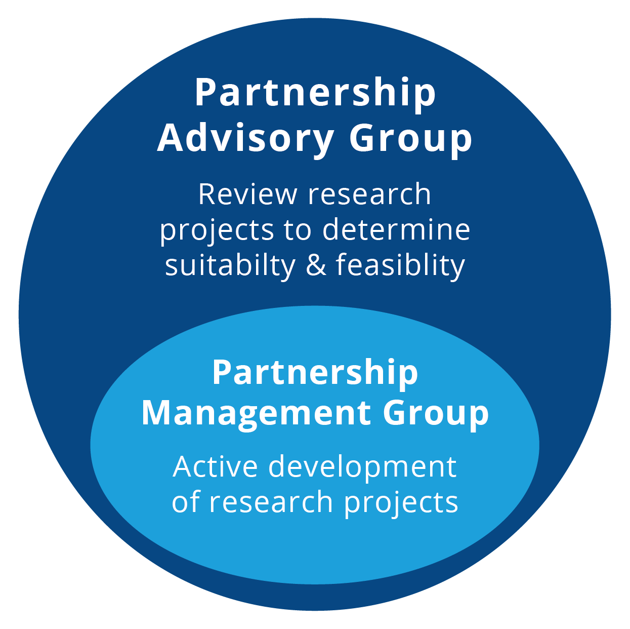 A circular graphic showing the relationship between the Partnership Advisory Group and the Partnership Management Group, as described in the text.